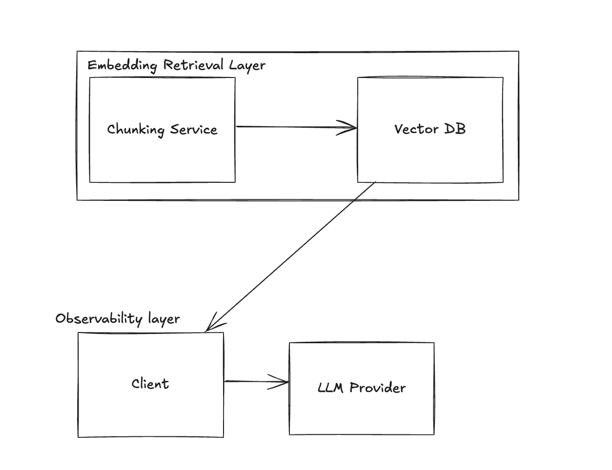 LLM Stack Example - Stage 3